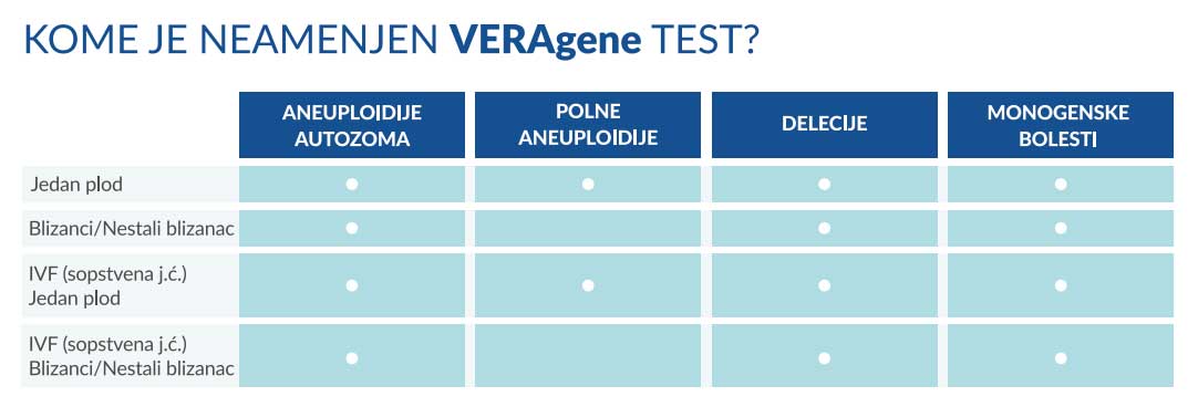 VERAgene – jedan test za aneuploidije, mikrodelecije i čak 100 monogenskih bolesti 4