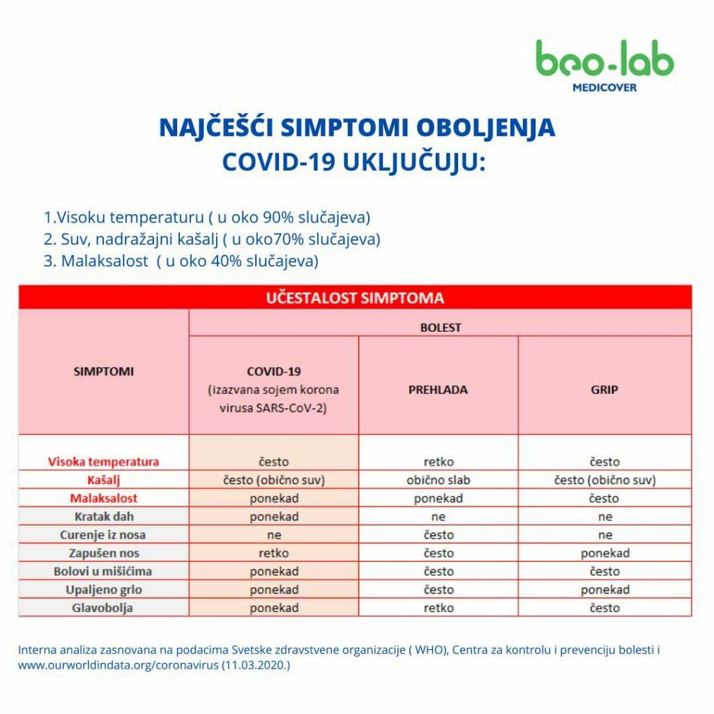 Korona virus COVID-19 – informacije, najčešća pitanja i odgovori 3 simptomi korona virusa