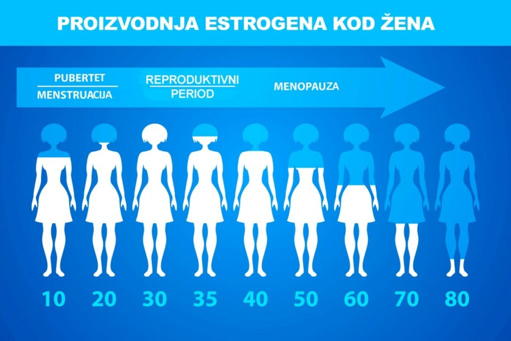 Menopauza i njen uticaj na lipidni status 2 Menopauza i njen uticaj na lipidni status 2